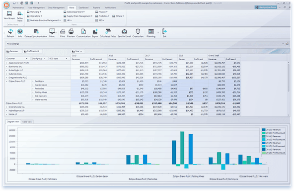 Profit And Profit Margin by Customers - Farm-Chem Solutions