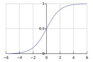 Sigmoid (or S) curve