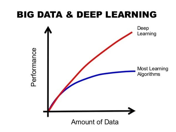 Big Data and Deep Learning