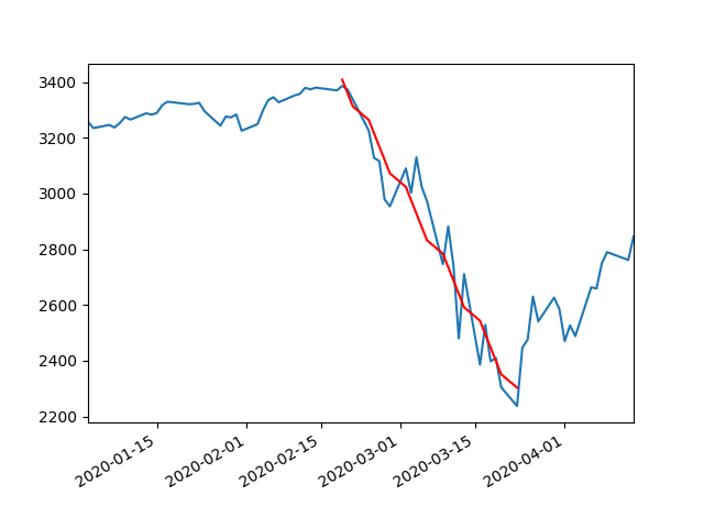 In 22 days, the S&P 500 recovered almost 53% of its losses