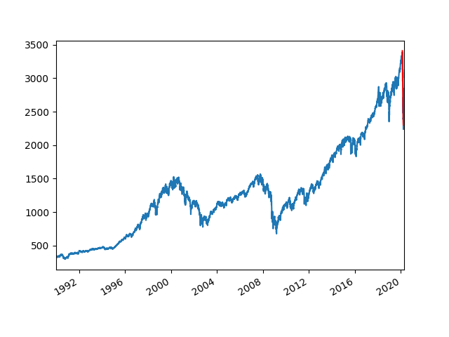 The S&P 500 index lost almost 34% of its value in just 33 days