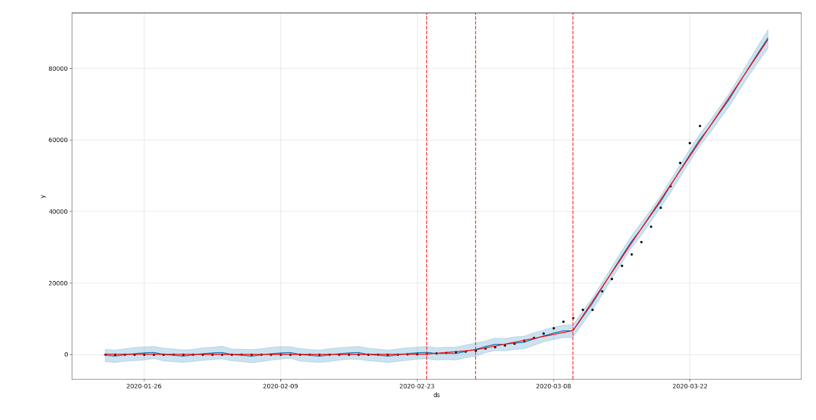 Changepoints and forecasts of confirmed cases in Italy for 7 day period