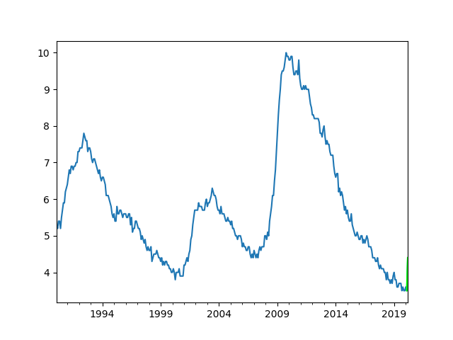 Unemployment