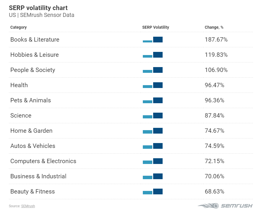 SERP votality chart