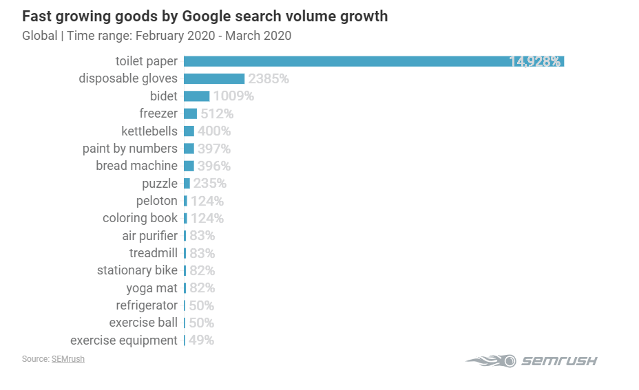 Fast growing goods by Google search volume growth