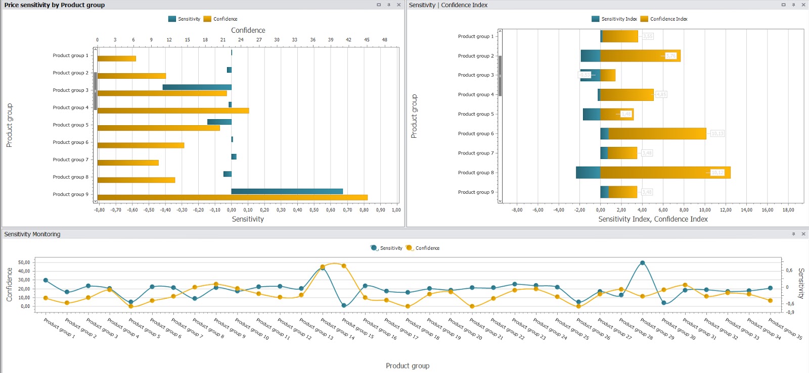 Dyntell Bi - Price Sensitivity