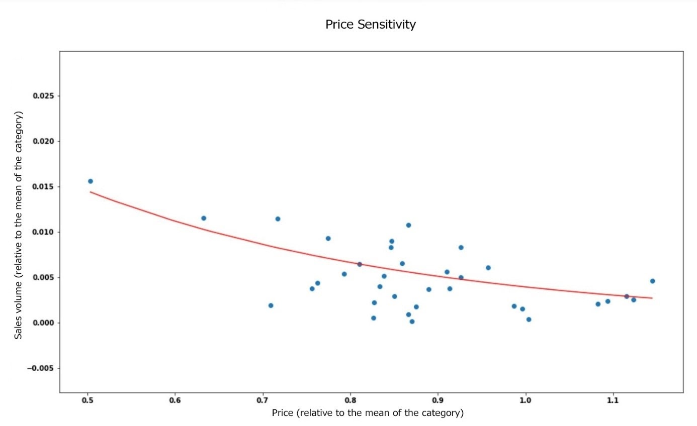 Dyntell Bi - Measuring price sensitivity based on the mean sales volume of a product category and the mean price relative to the product category