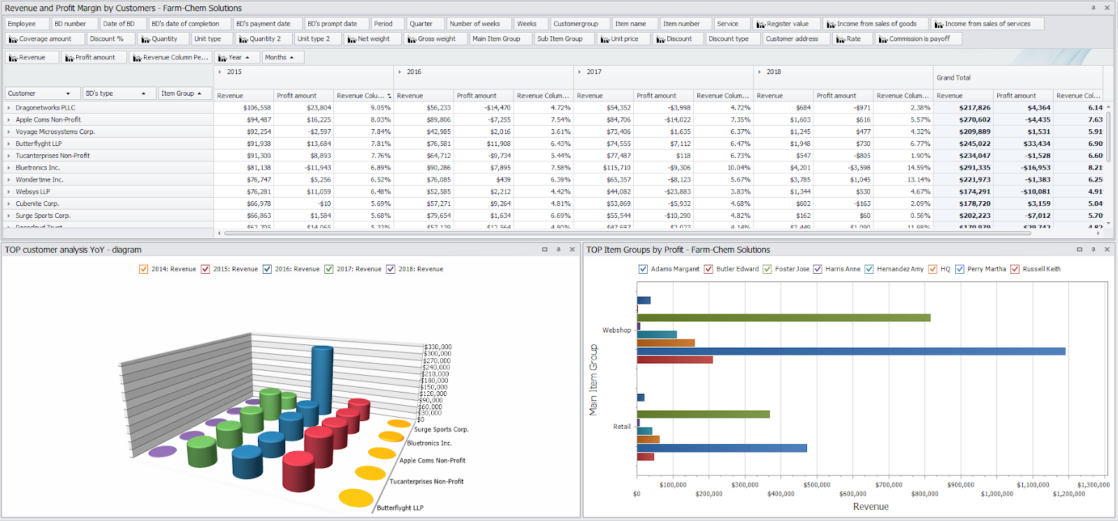 Dyntell Bi - Customer Dashboard