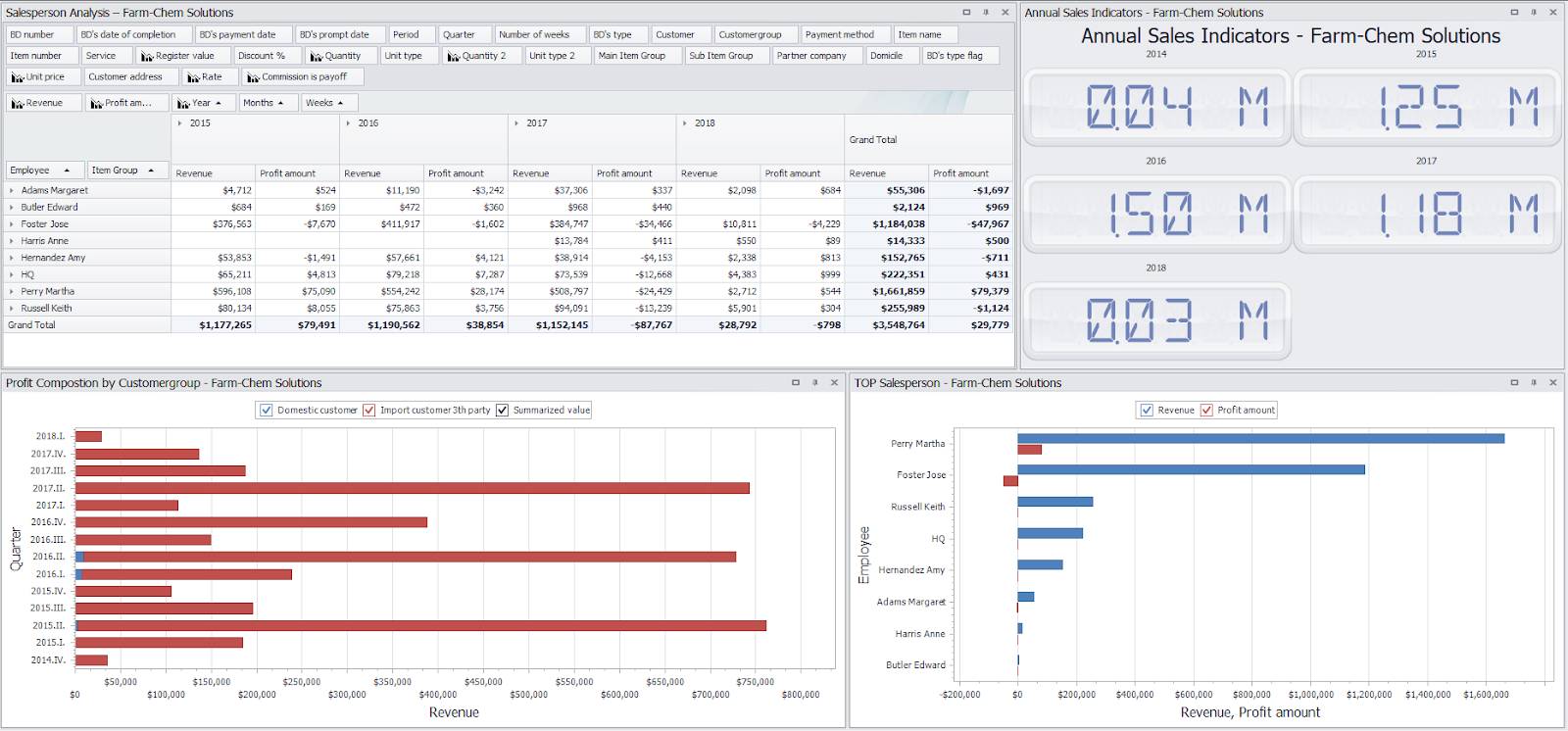 Dyntell Bi - Sales Report Dashboard